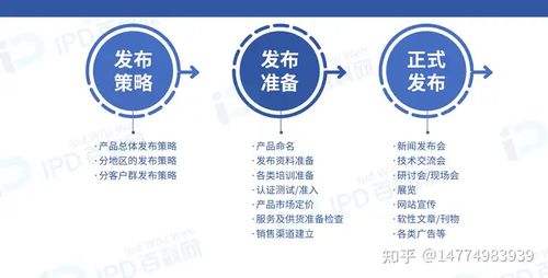 从IPD到市场发力 一套完整的产品上市策划管理框架